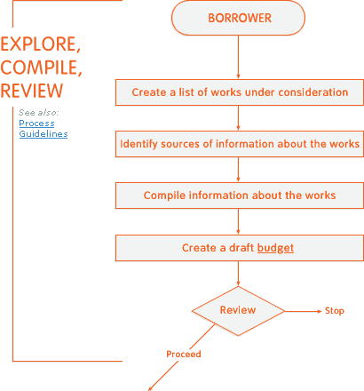 Loan process diagram | Tate